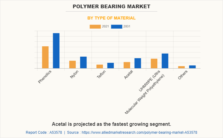 Polymer Bearing Market by Type of Material