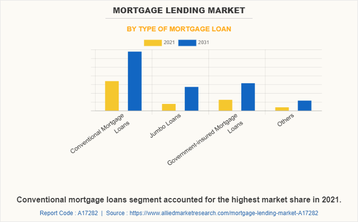 Mortgage Lending Market by Type of Mortgage Loan