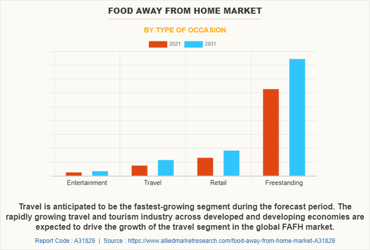 Food away from home Market by Type of Occasion