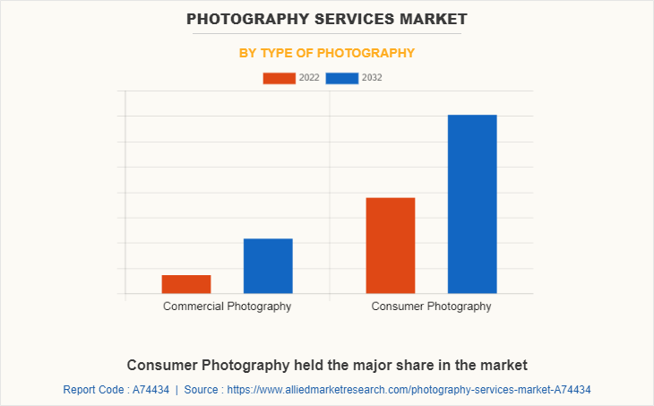 Photography Services Market by Type of Photography