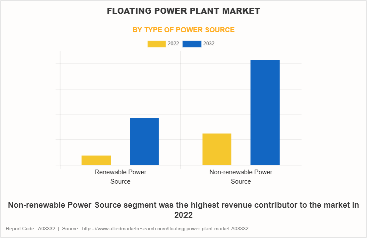 Floating Power Plant Market by Type of Power Source