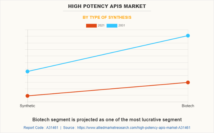 High Potency APIs Market