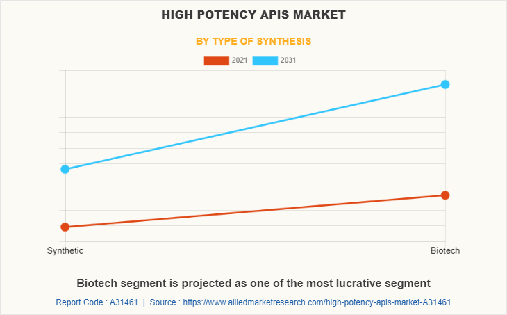 High Potency APIs Market by Type of Synthesis