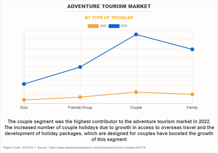 Adventure Tourism Market by Type of Traveler