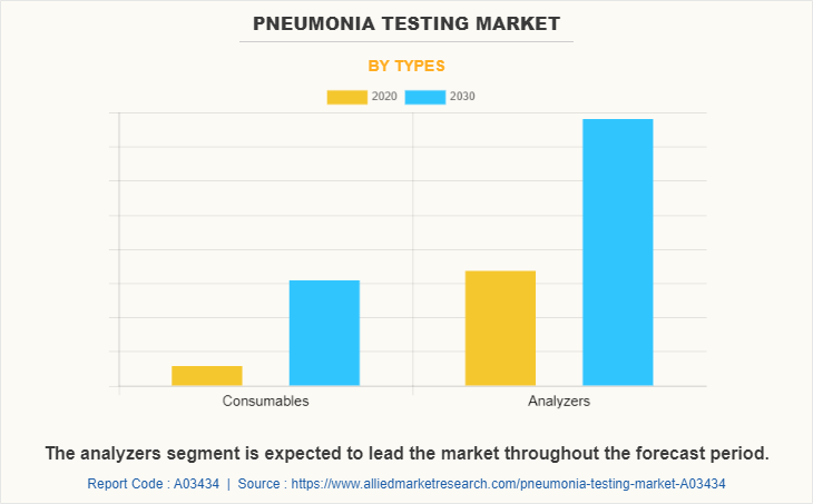 Pneumonia Testing Market by Types