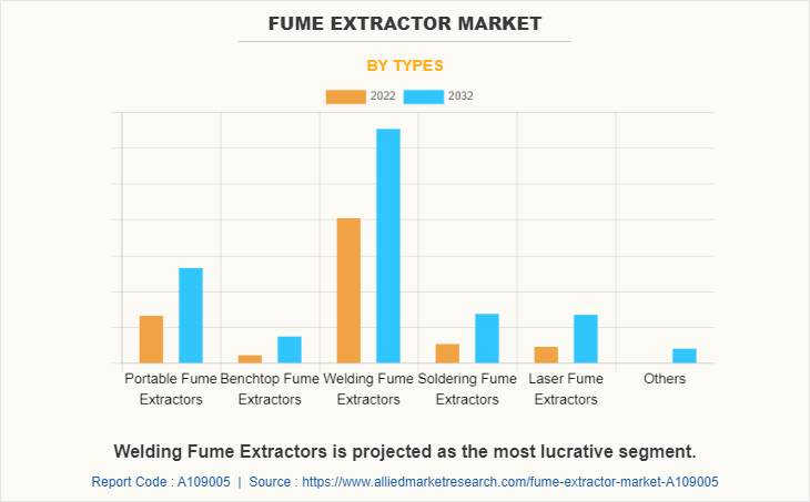 Fume Extractor Market by Types