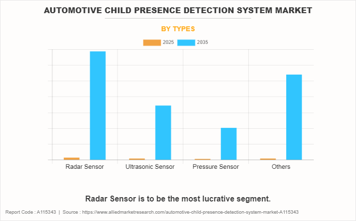Automotive Child Presence Detection System Market by Types