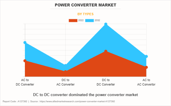 Power Converter Market by Types