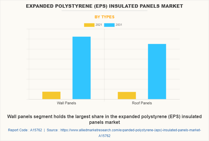 Expanded Polystyrene (EPS) Insulated Panels Market by Types