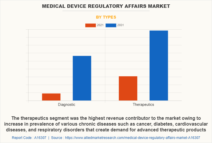 Medical Device Regulatory Affairs Market by Types