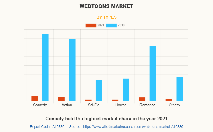 Webtoons Market by Types