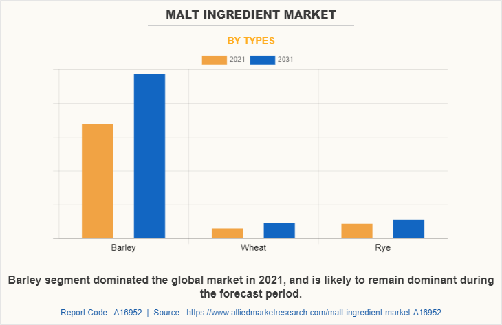 Malt Ingredient Market by Types