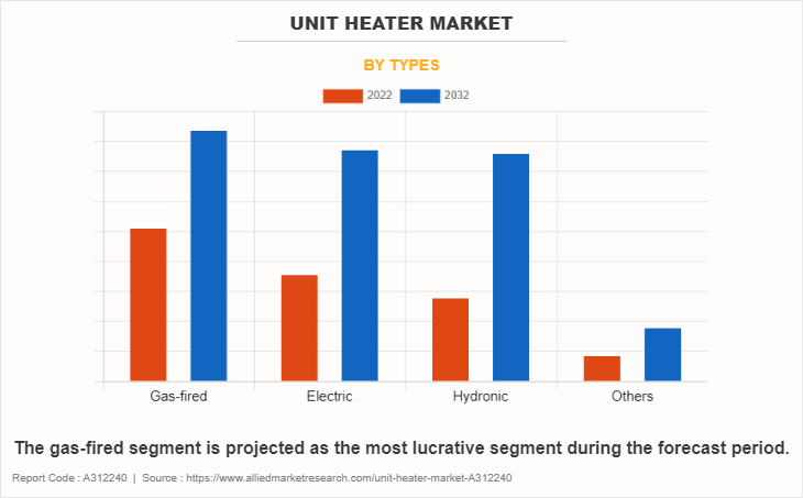 Unit Heater Market by Types