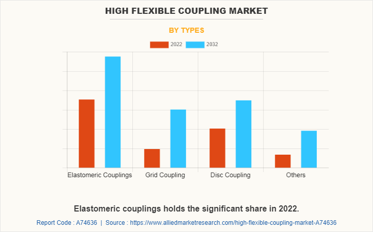 High Flexible Coupling Market by Types