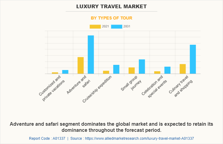 Luxury Travel Market