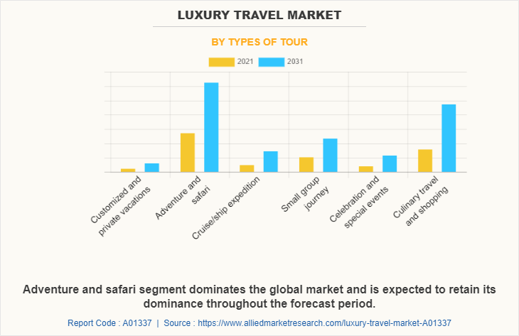 Luxury Travel Market by Types of Tour