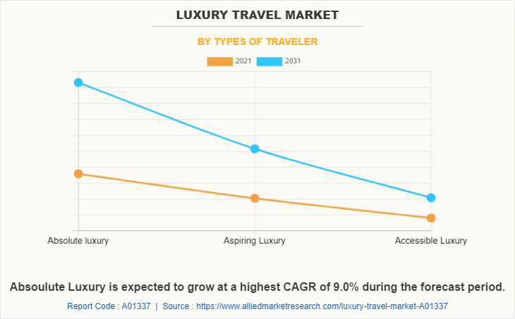 Luxury Travel Market