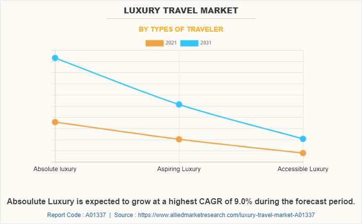 Luxury Travel Market by Types of Traveler