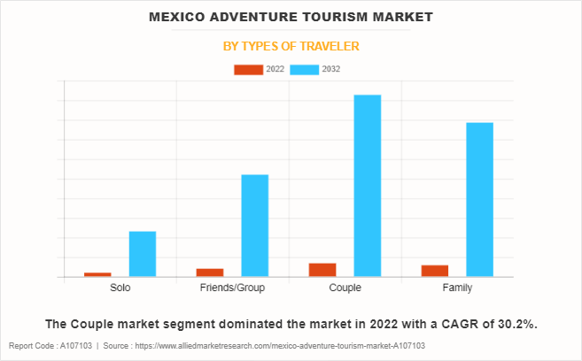 Mexico Adventure Tourism Market by Types of Traveler
