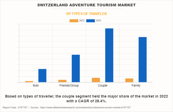 Switzerland Adventure Tourism Market by Types of Traveler