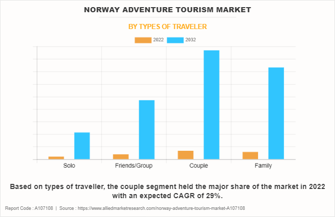 Norway Adventure Tourism Market by Types of Traveler