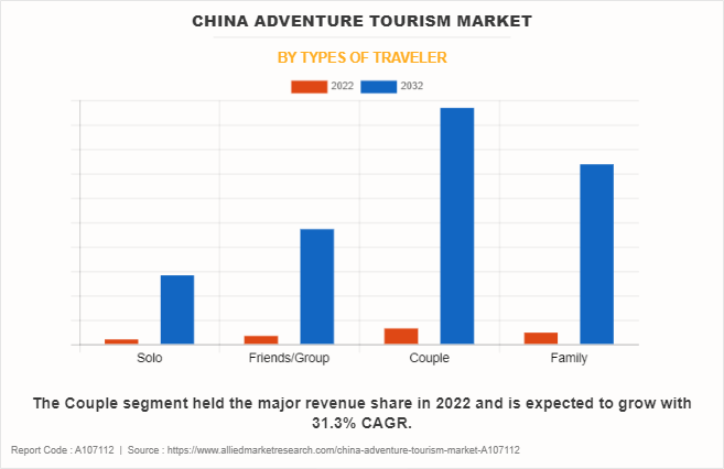China Adventure Tourism Market by Types of Traveler