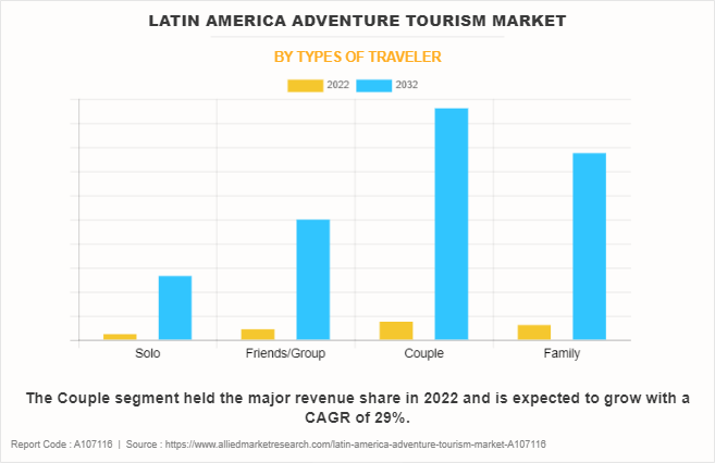 Latin America Adventure Tourism Market by Types of Traveler