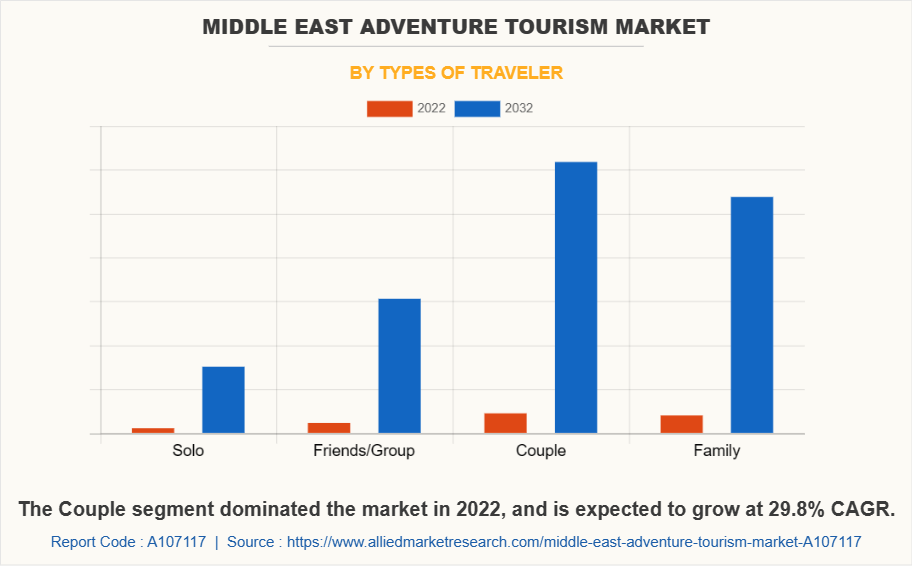 Middle East Adventure Tourism Market by Types of Traveler