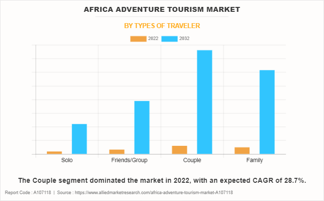 Africa Adventure Tourism Market by Types of Traveler