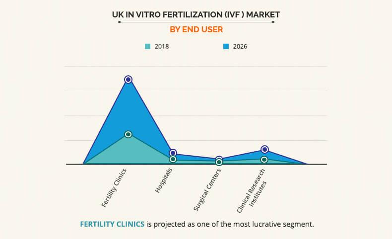 UK IVF Market by end user