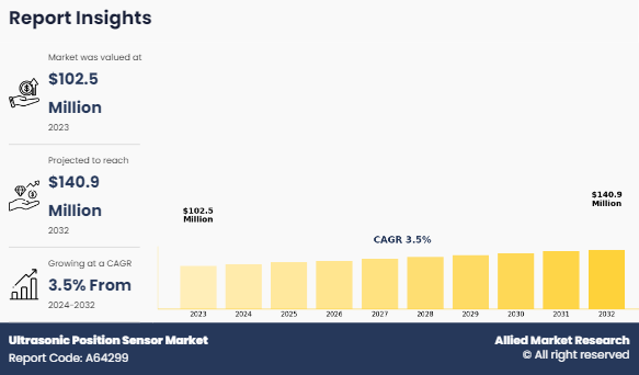Ultrasonic Position Sensor Market Insights