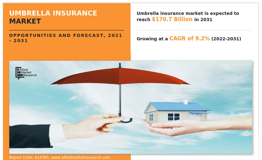 Umbrella Insurance Market Insights 2022 to 2031