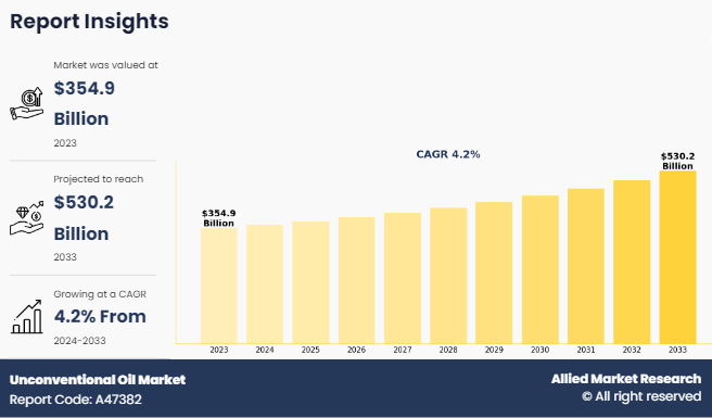 Unconventional Oil Market