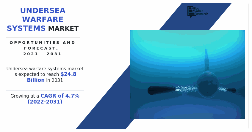 Undersea Warfare Systems Market, Undersea Warfare Systems Industry