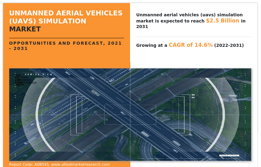 Unmanned Aerial Vehicles (UAVs) Simulation Market