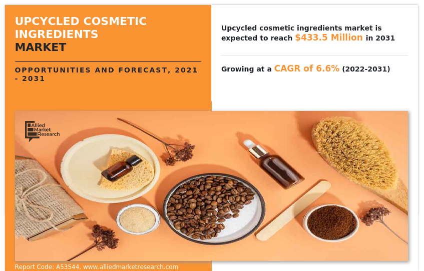 Upcycled Cosmetic Ingredients Market