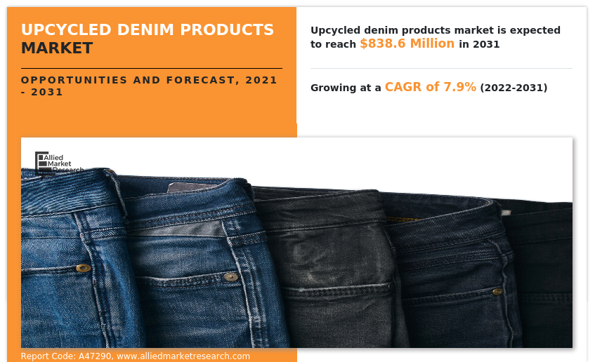Upcycled Denim Products Market