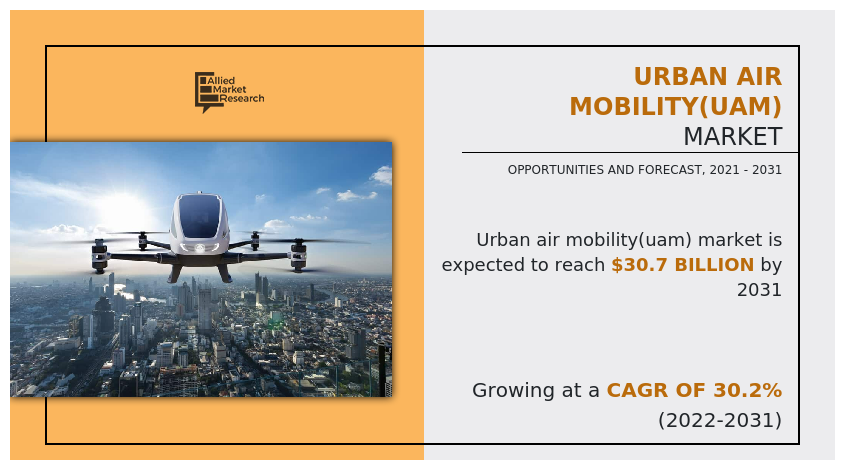 Urban Air Mobility(UAM) Market, Urban Air Mobility(UAM) Industry, Urban Air Mobility(UAM) Market Size, Urban Air Mobility(UAM) Market Share, Urban Air Mobility(UAM) Market Trends