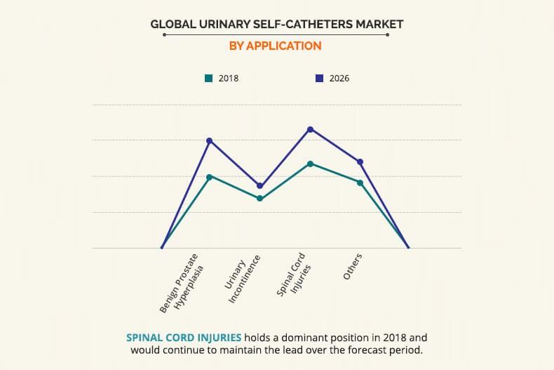 Urinary Self-Catheters Market by Application