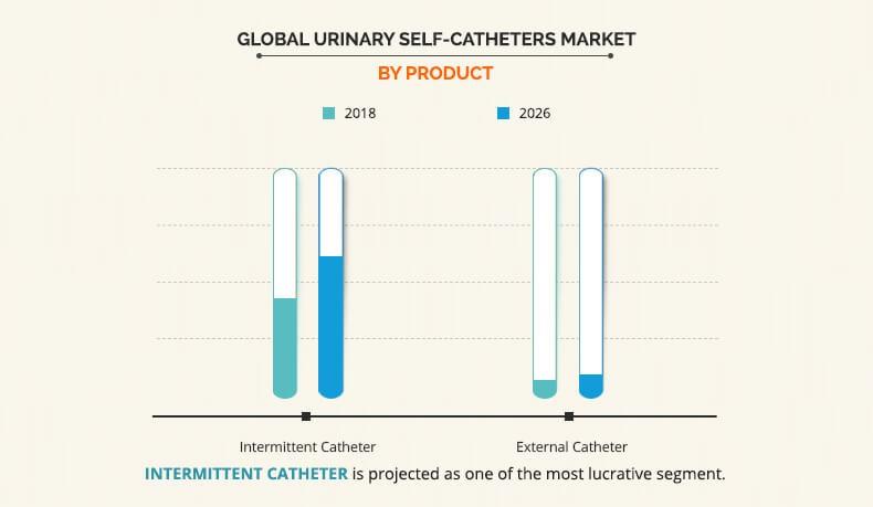 Urinary Self-Catheters Market by Product