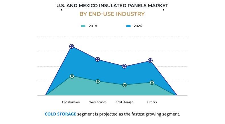 US and Mexico Insulated Panels Market by end use industry