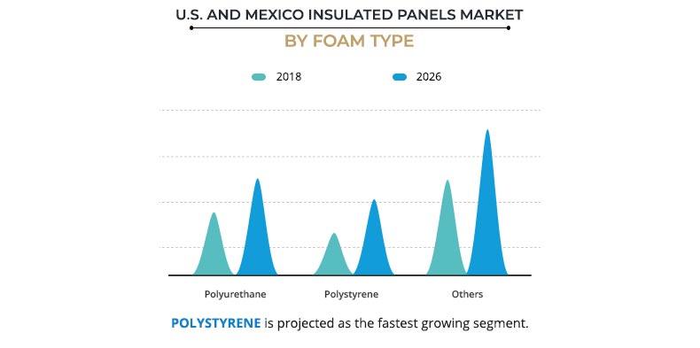 US and Mexico Insulated Panels Market by Foam type