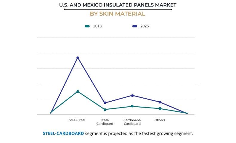 US and Mexico Insulated Panels Market by Skin Material