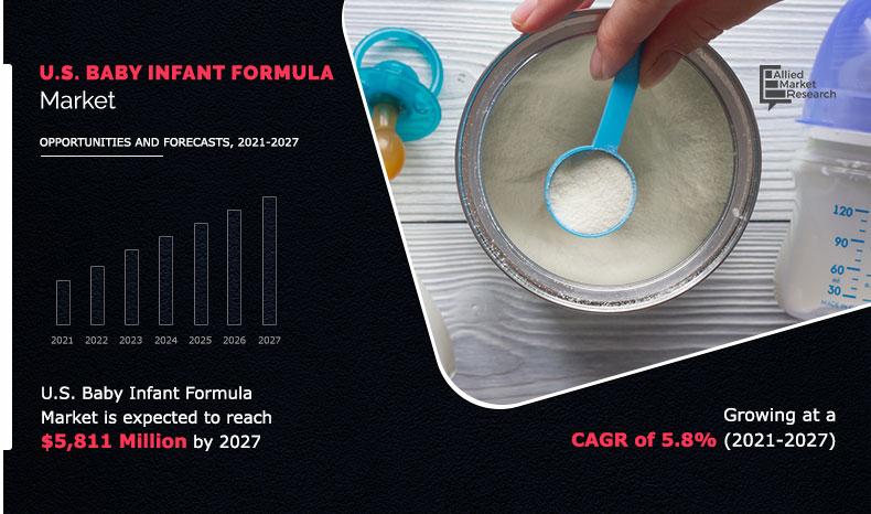 U.S. Baby Infant Formula Market Size, Share and Forecast, 2021-2027