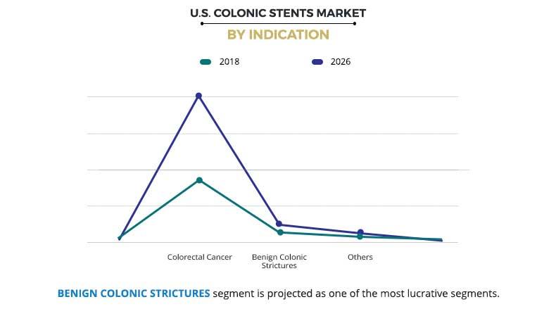 US Colonic Stents Market by Indication