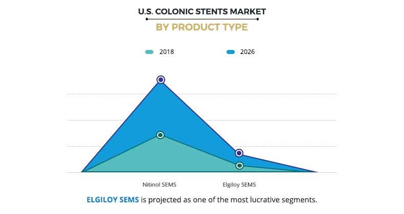 US Colonic Stents Market by Product Type