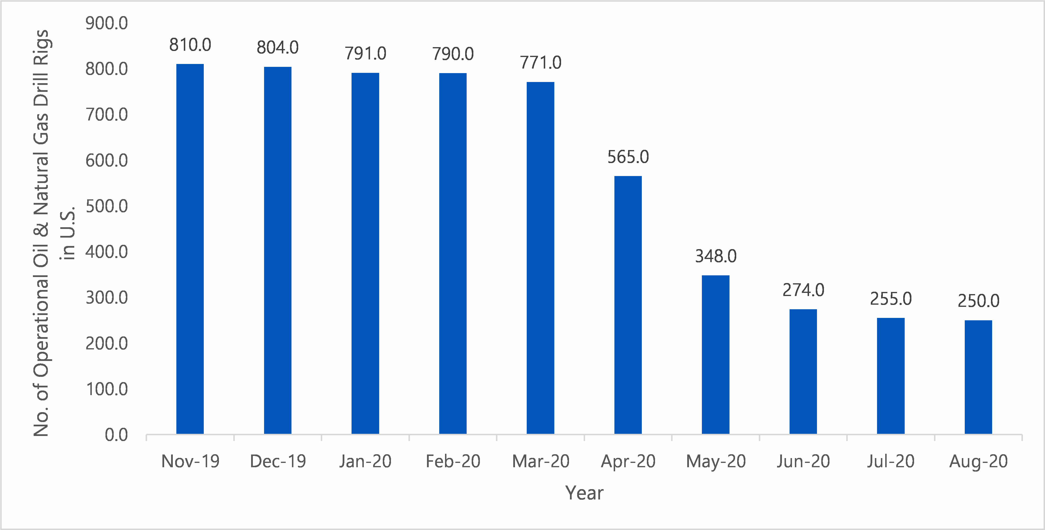 U.S. crude oil and natural gas drill rigs in operation