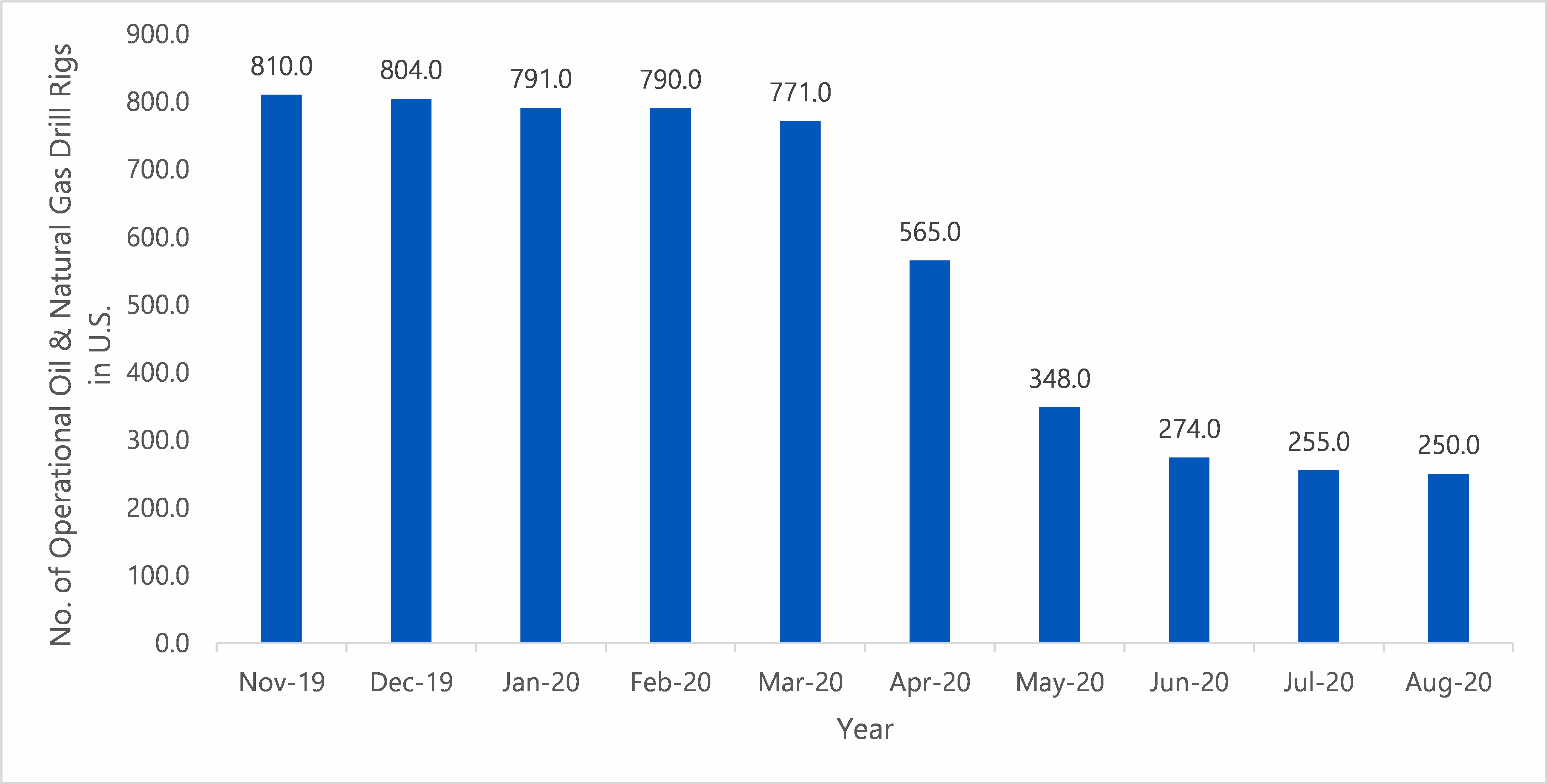 U.S. crude oil and natural gas drill rigs in operation	