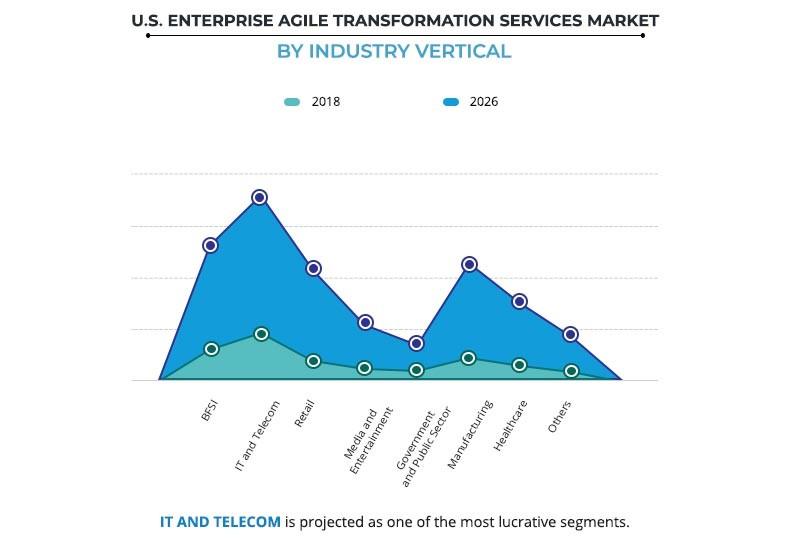 U.S. Enterprise Agile Transformation Services Market by Industry Vertical
