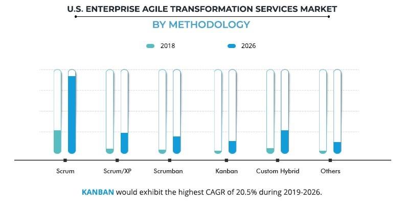 U.S. Enterprise Agile Transformation Services Market by Methodology
